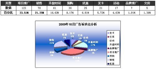 2009年10月成都房地產市場調查報告（下） 投資策略、分析預測與市場調研